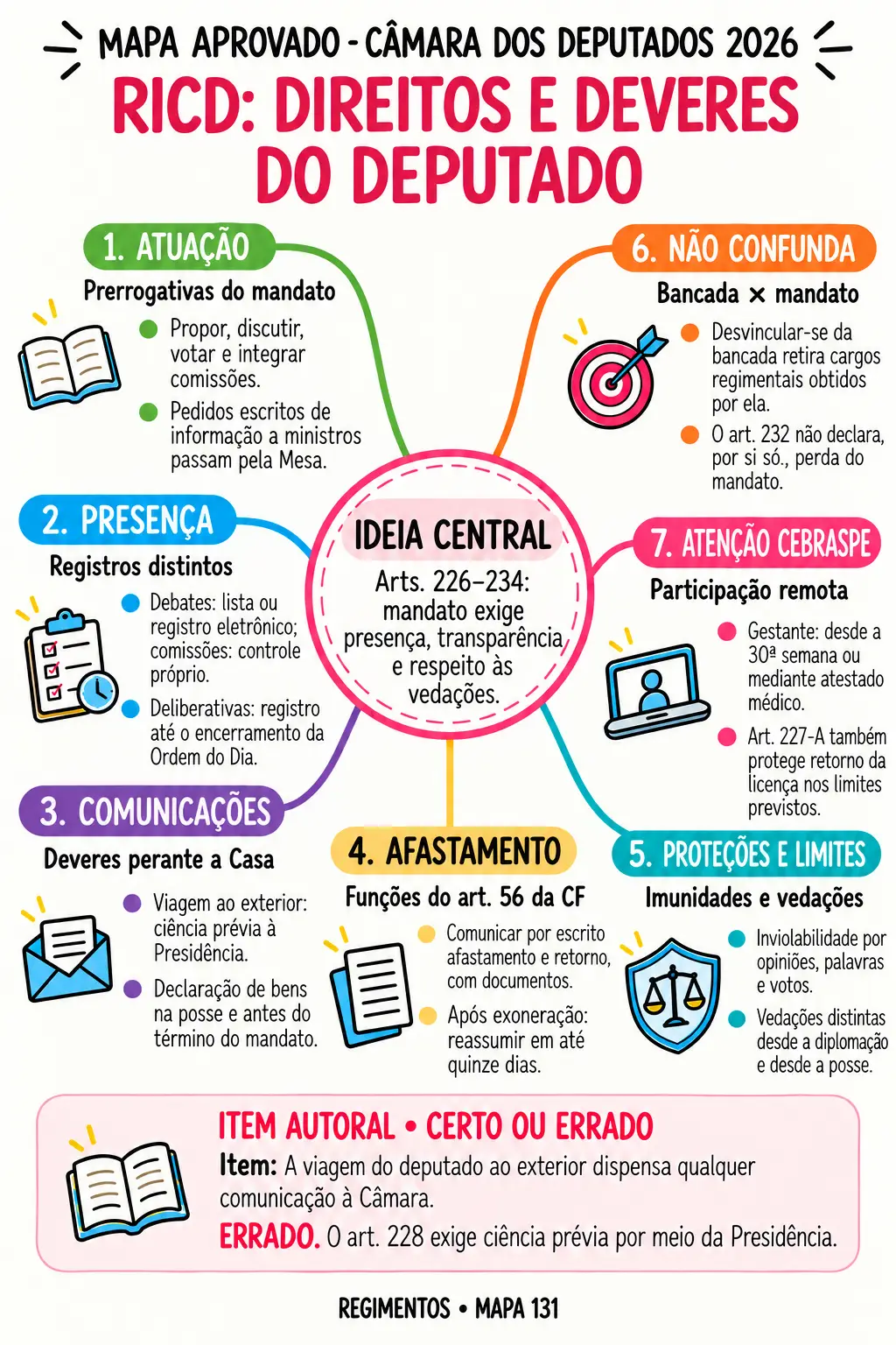 Mapa visual de Regimentos sobre direitos e deveres do deputado no RICD