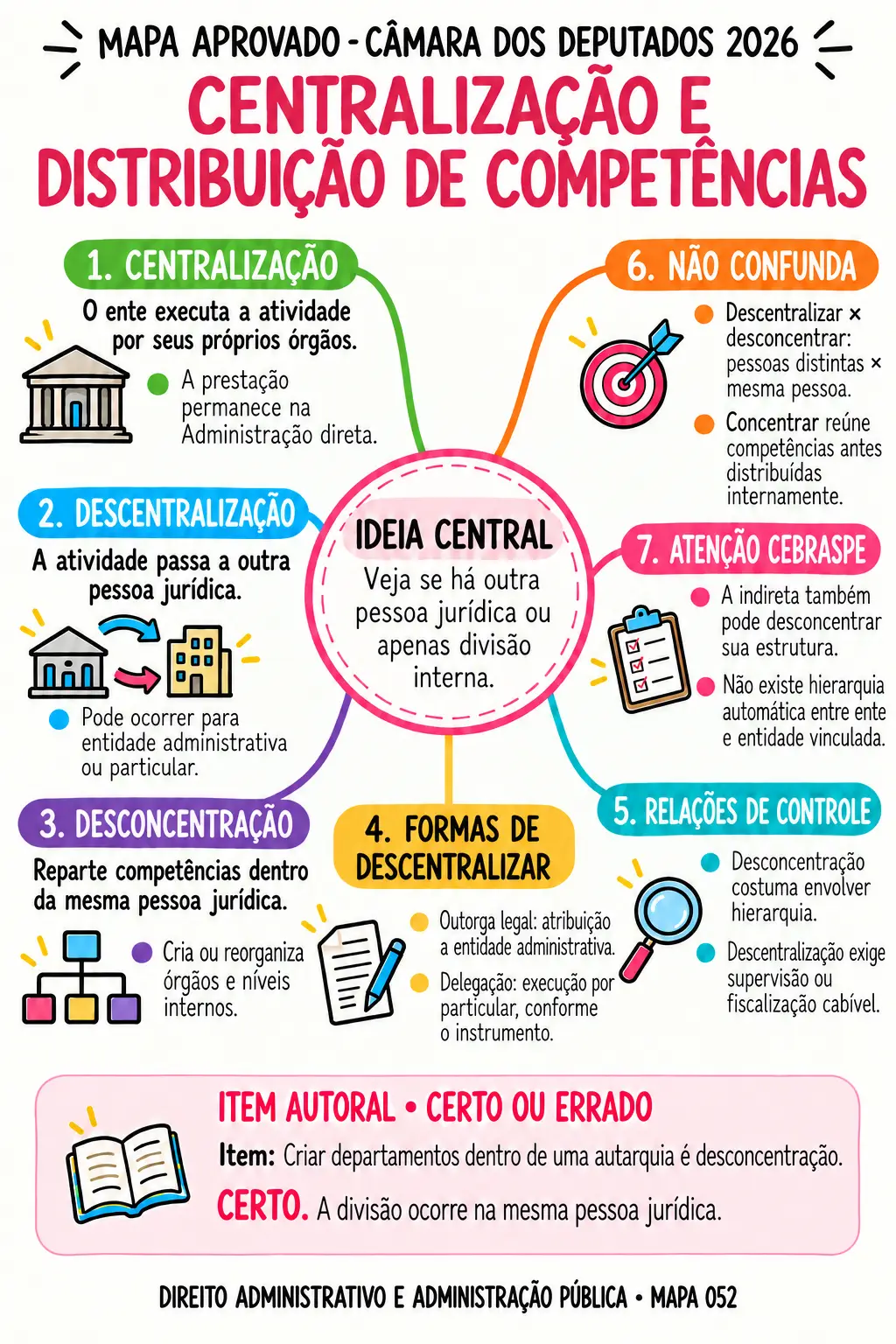 Mapa visual de Direito Administrativo e Administração Pública sobre centralização e distribuição de competências