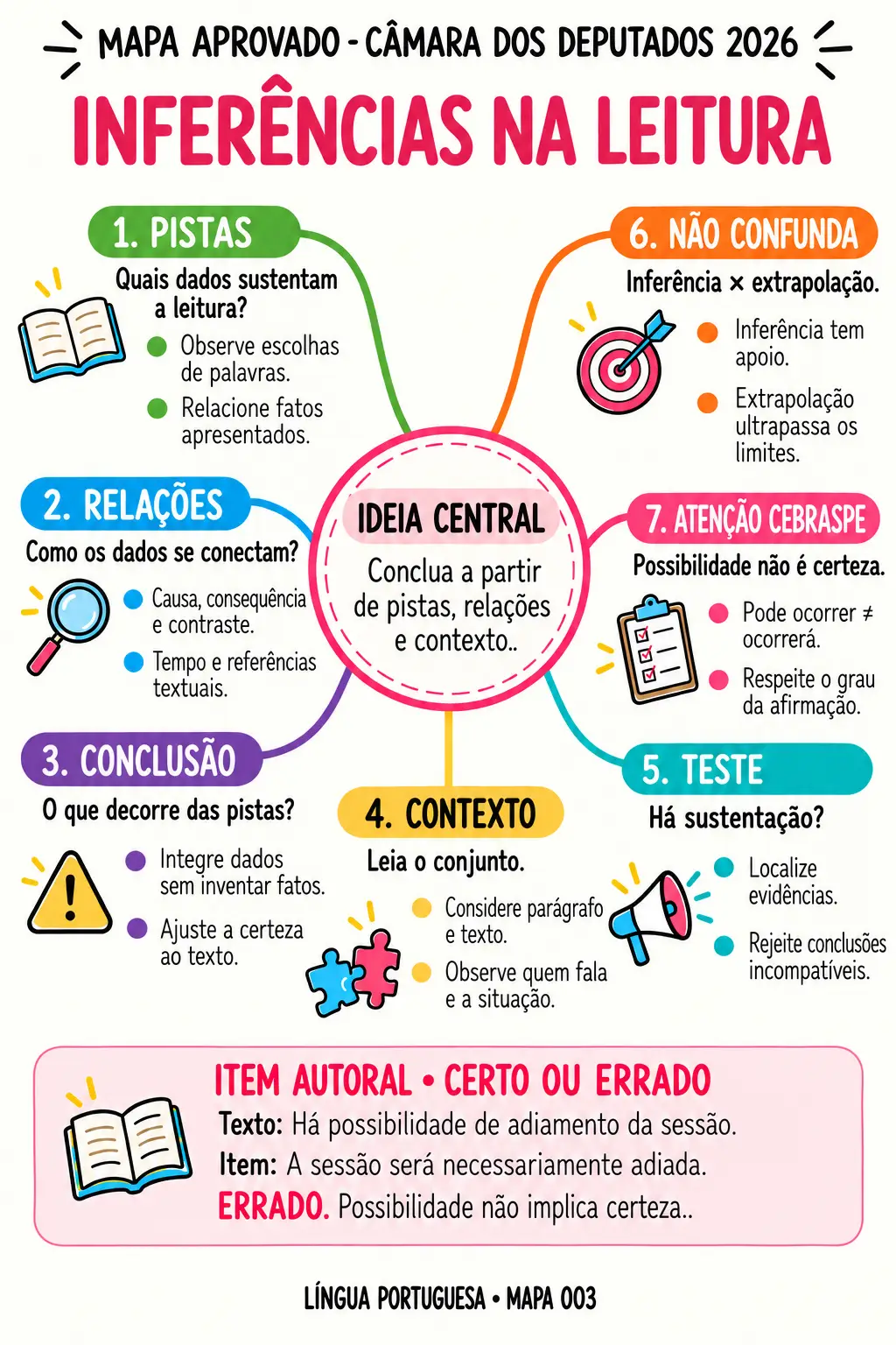 Mapa visual de Língua Portuguesa sobre inferências na leitura