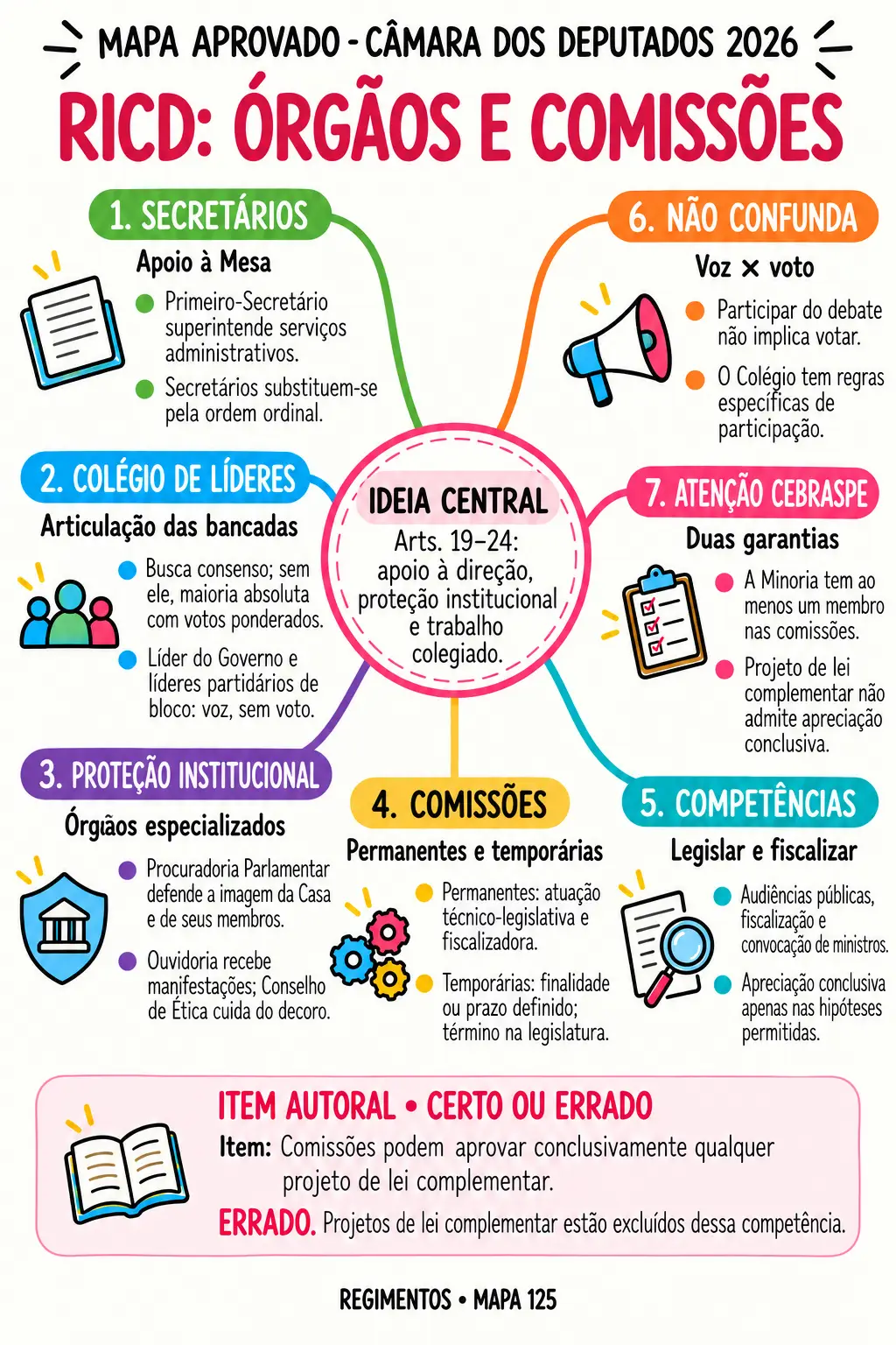 Depois: o mesmo assunto do Regimento Interno organizado em um único mapa visual colorido