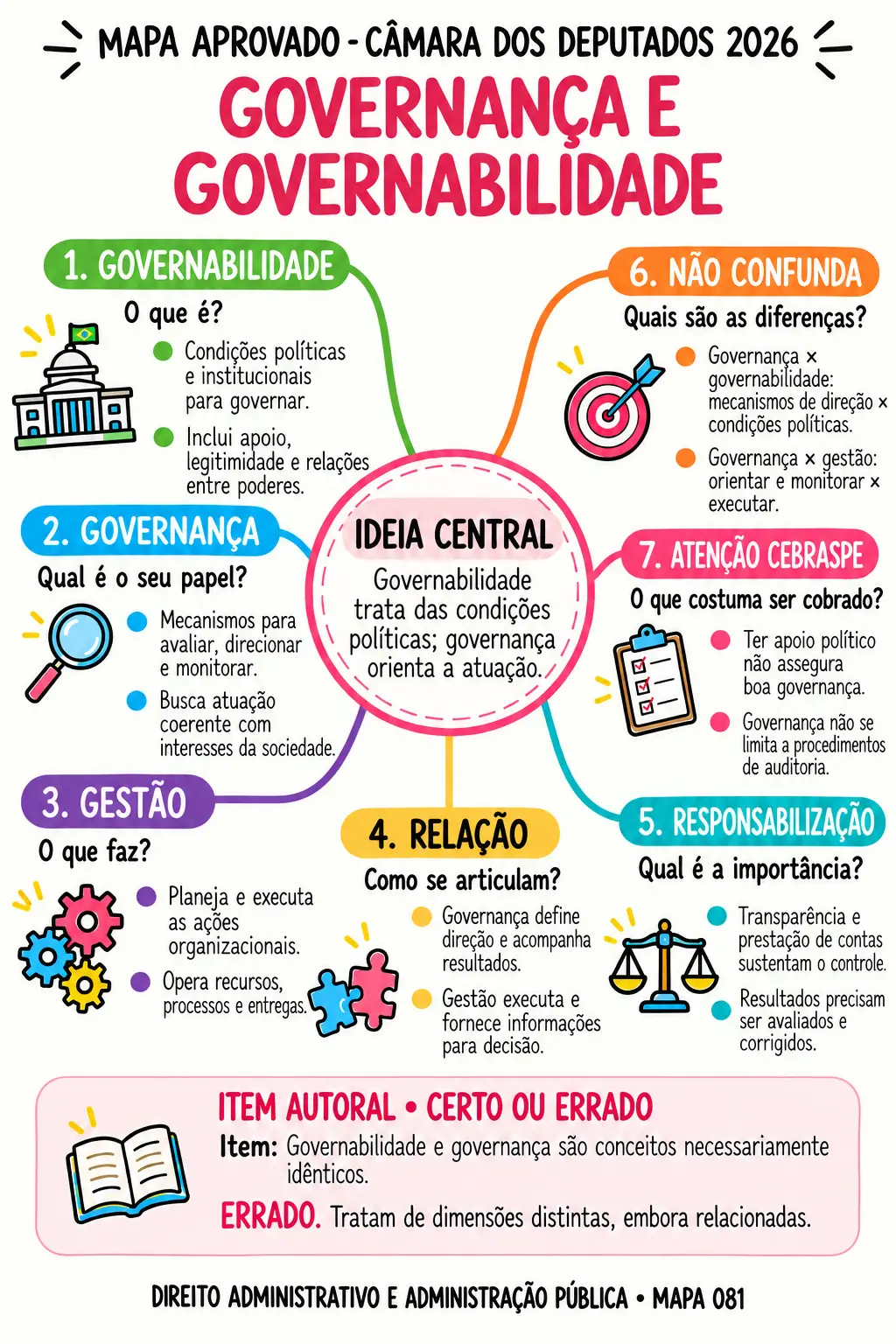 Mapa visual de Direito Administrativo e Administração Pública sobre governança e governabilidade