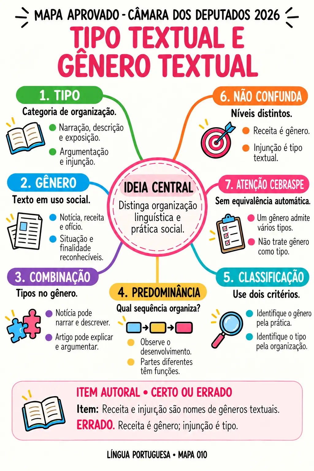 Mapa visual de Língua Portuguesa sobre tipo textual e gênero textual