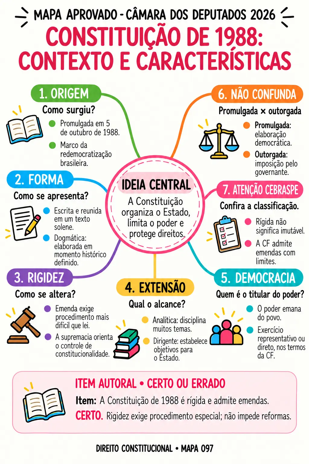 Mapa visual de Direito Constitucional sobre a Constituição de 1988: contexto e características